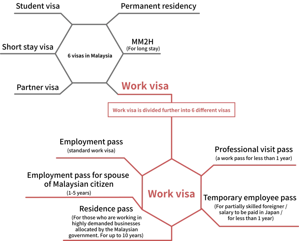 Types of work visas that can be applied for in Malaysia